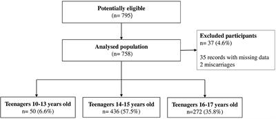 Risks of Adverse Neonatal Outcomes in Early Adolescent Pregnancy Using Group Prenatal Care as a Strategy for Public Health Policies: A Retrospective Cohort Study in Brazil